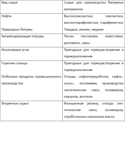 Основные виды сырья для производства битумных вяжущих