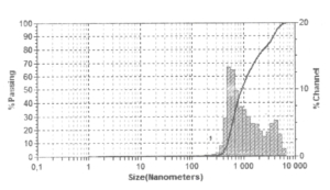 Рис. 2. Распределение полимерных частиц по размерам связующего Nanostab, нм. Интервал распределения 500–9500, преимущественно 750–3900 нм